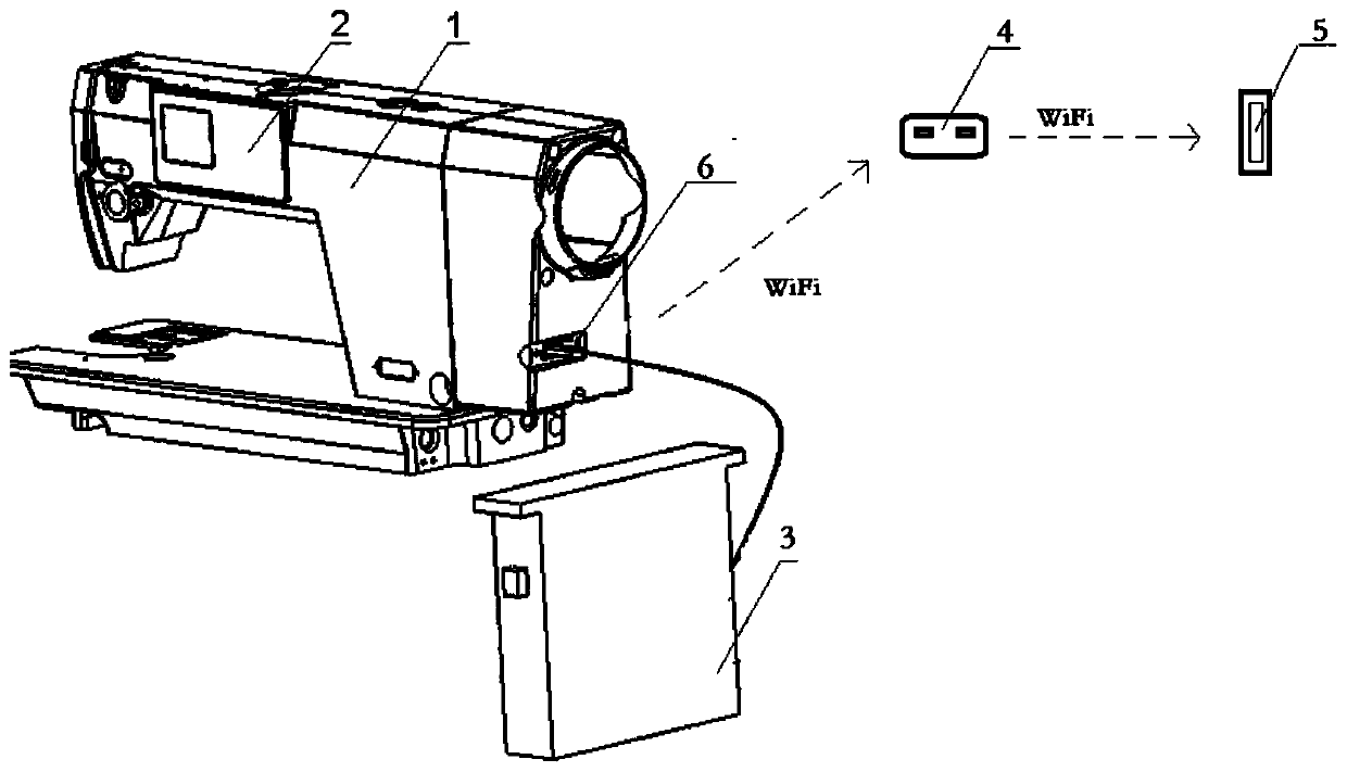 Internet of Things sewing machine