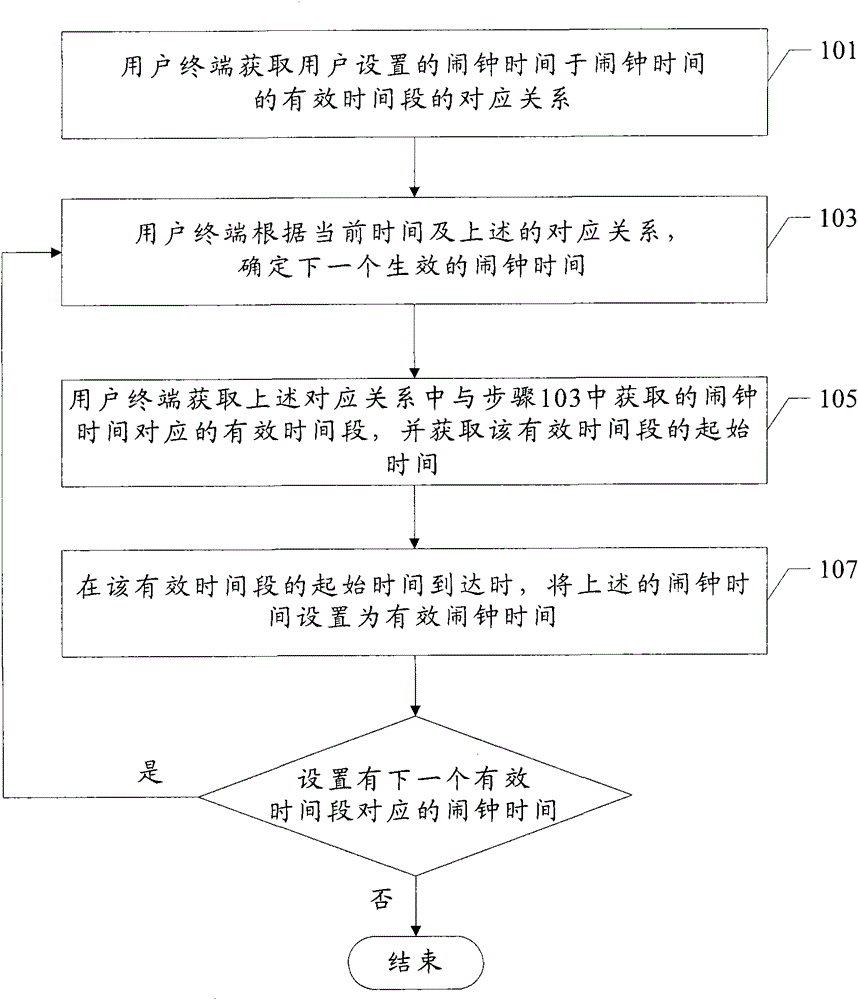 Alarm clock setting method and device