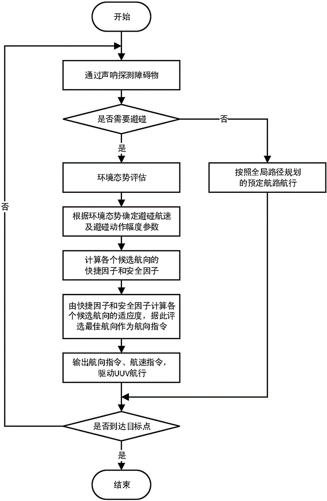 Unmanned underwater vehicle IVFH (intelligent vector field histogram) collision avoidance method