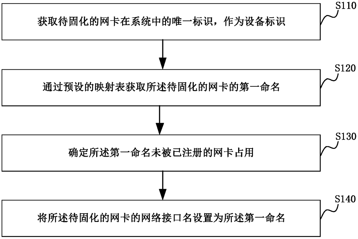 Network card name curing method and device, computer equipment and storage medium