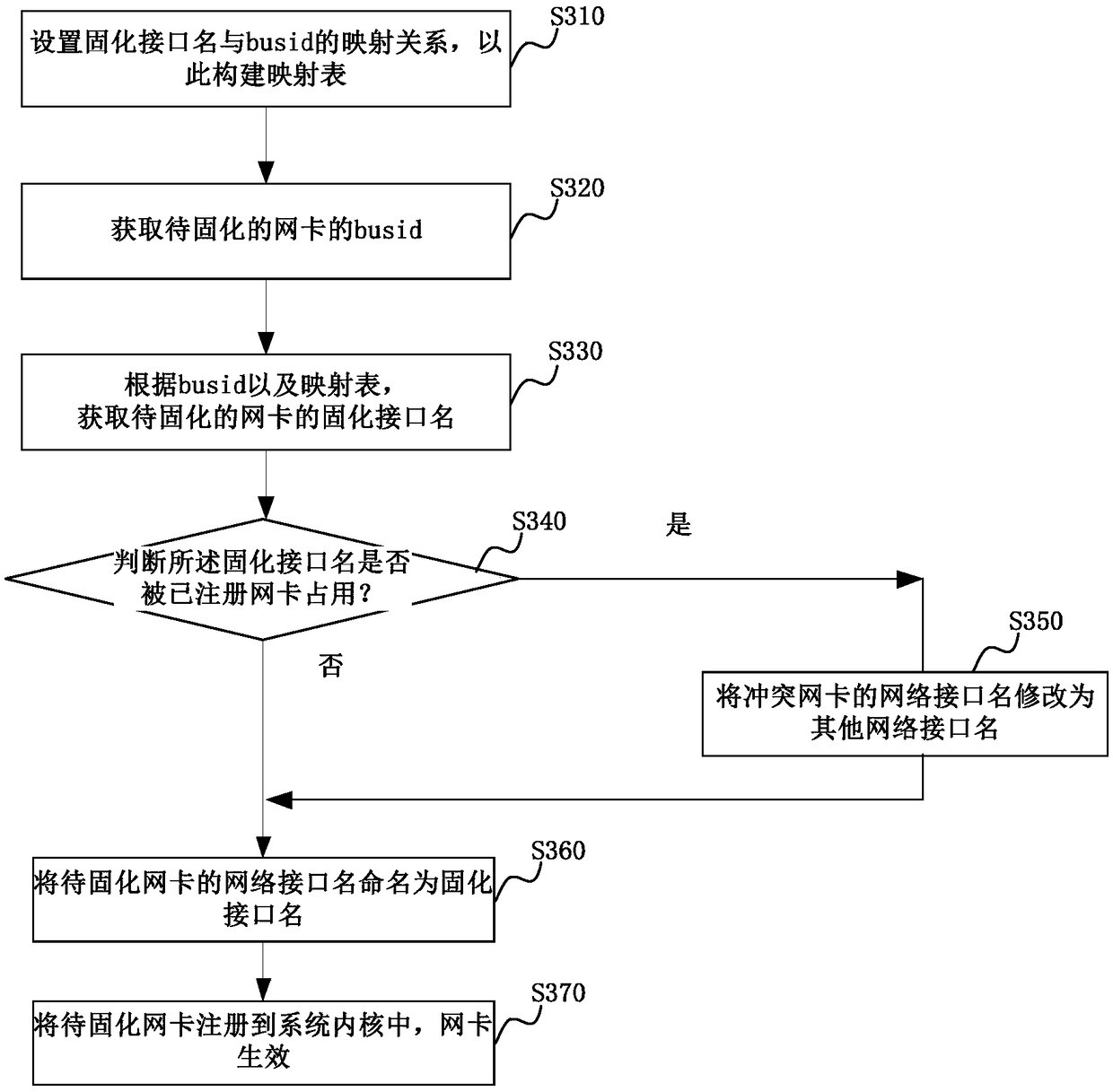 Network card name curing method and device, computer equipment and storage medium