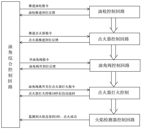 Optimal control method for improving automatic ignition success rate of boiler fuel oil