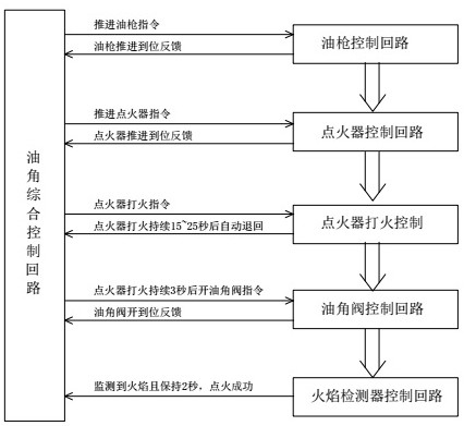 Optimal control method for improving automatic ignition success rate of boiler fuel oil