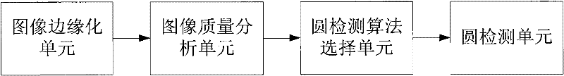 Circle detection method and device