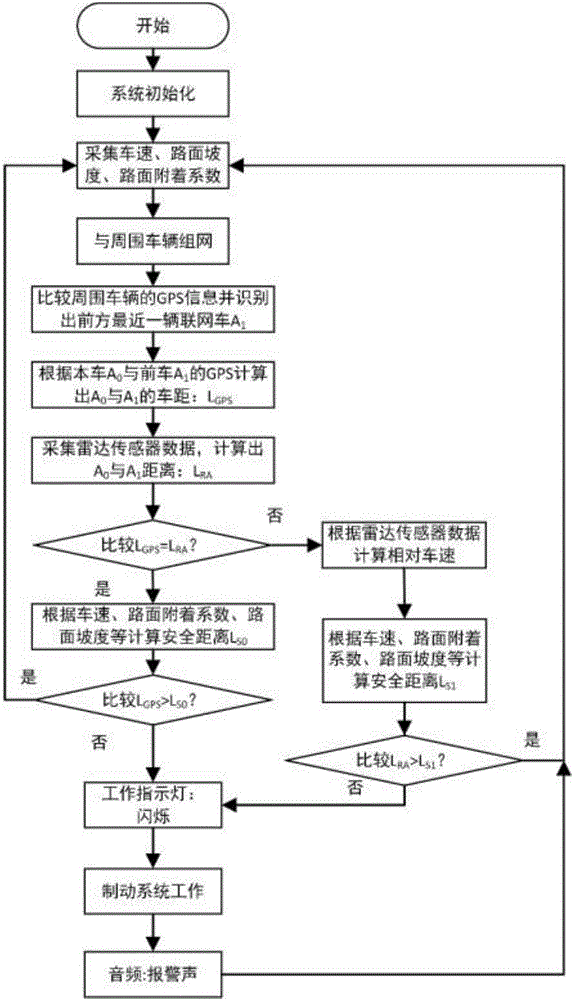 Active braking method based on VANET wireless short-range communications