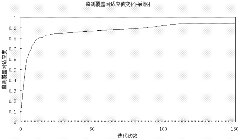 Optimization Method of Watershed Sensor Overlay Network Based on Multi-objective Optimization of Genetic Algorithm