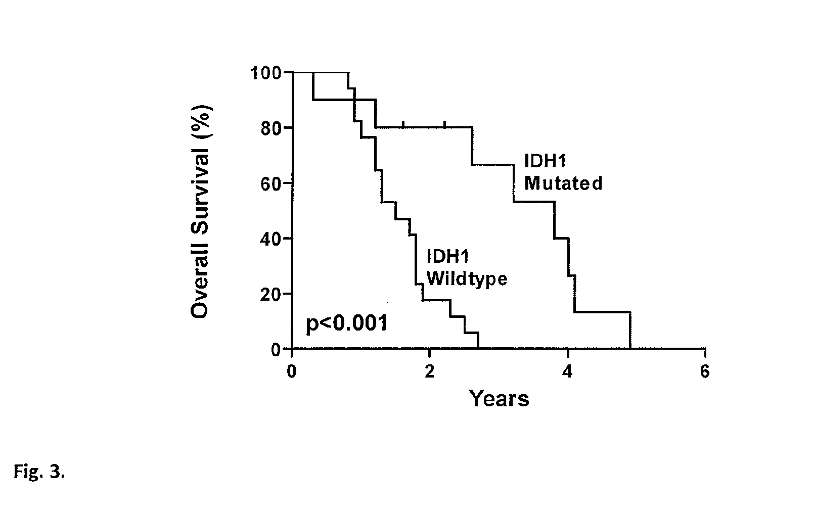 Genetic alterations in isocitrate dehydrogenase and other genes in malignant glioma