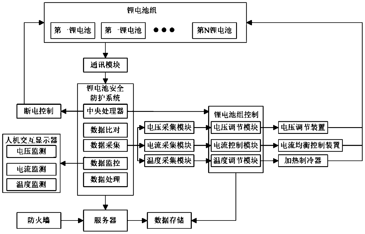 Power lithium battery active safety protection system