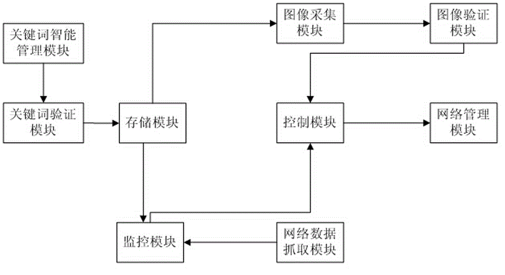 Internet management system