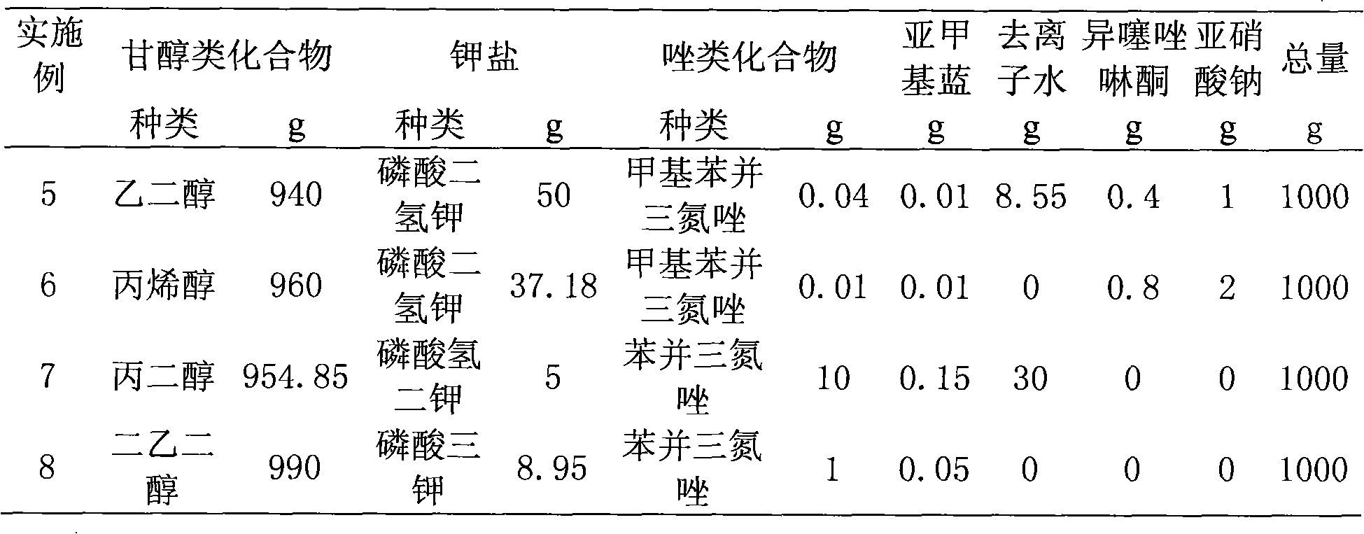 Inhibition ethanediol antifreezing fluid