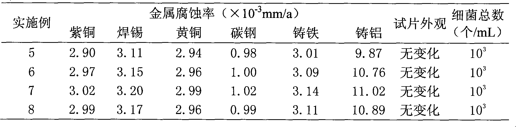 Inhibition ethanediol antifreezing fluid