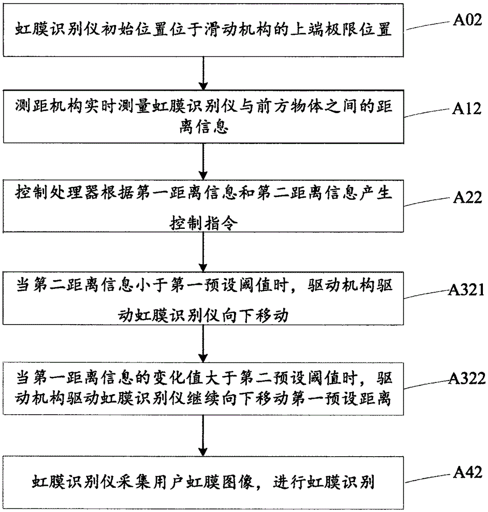 Iris identification device and control method thereof