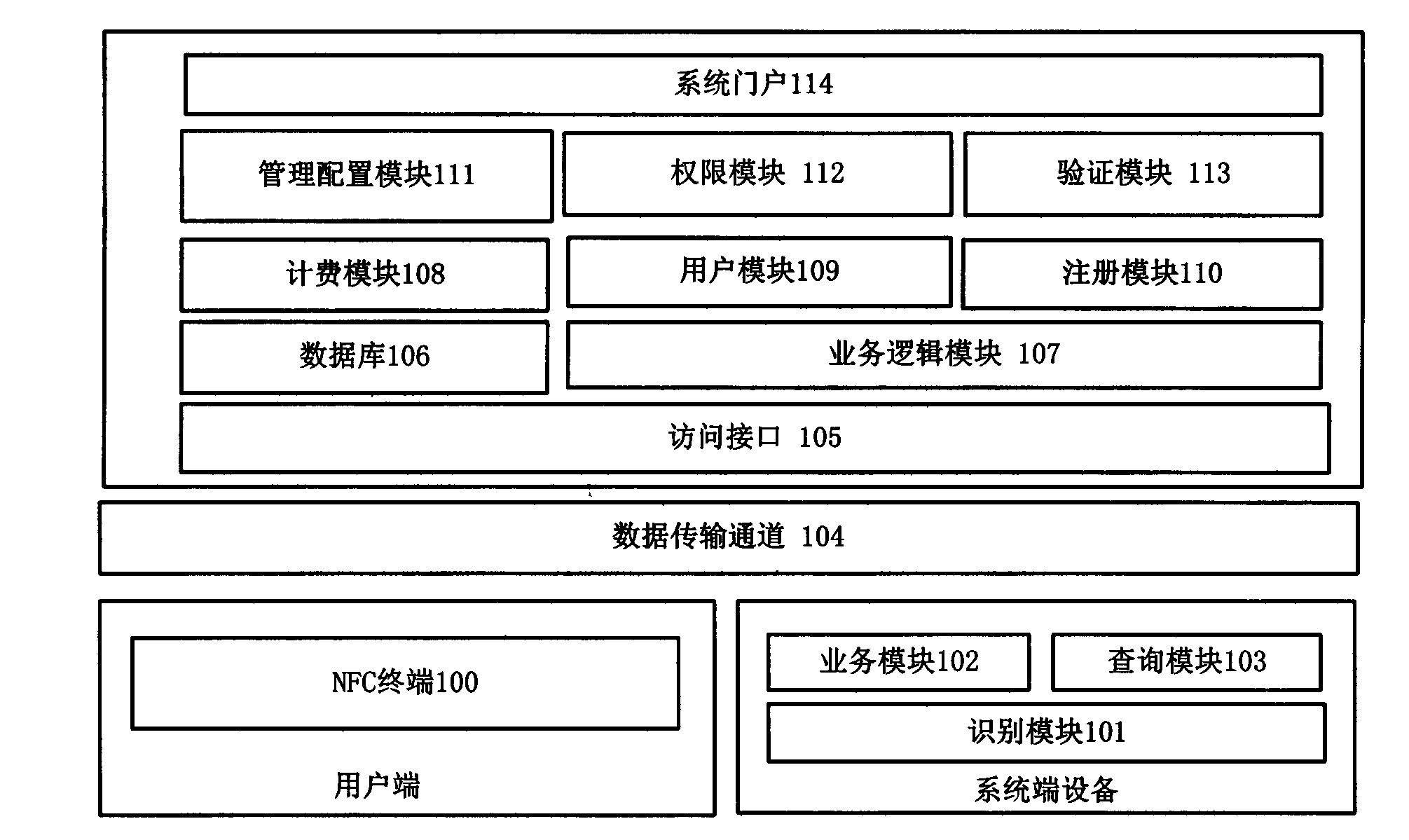 Business using method based on NFC