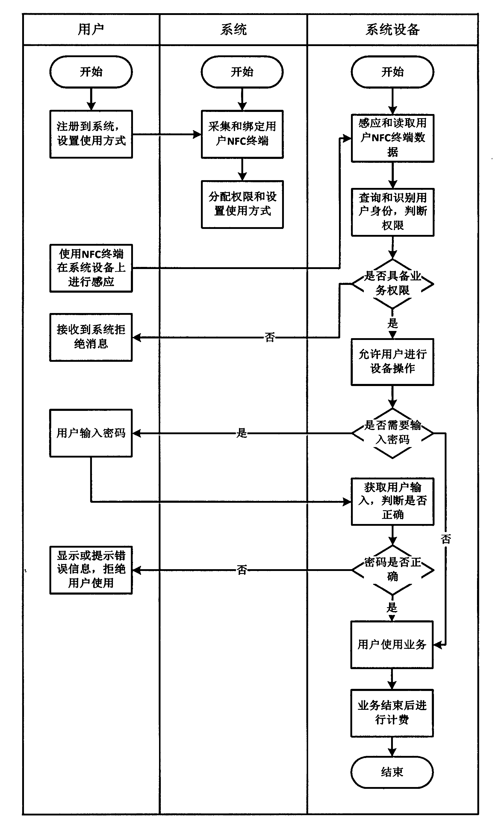 Business using method based on NFC