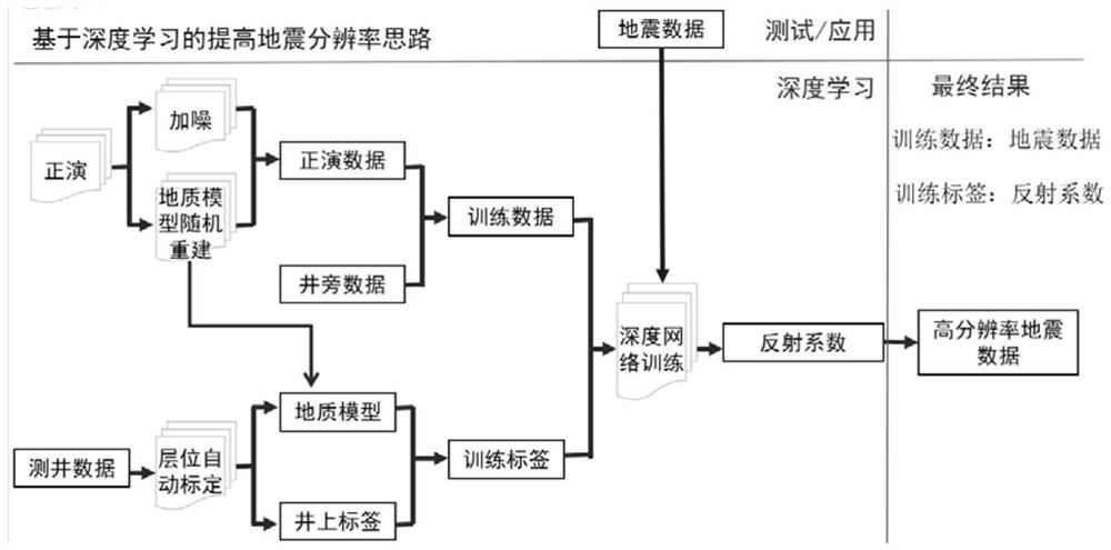 Seismic data resolution improving method based on deep learning