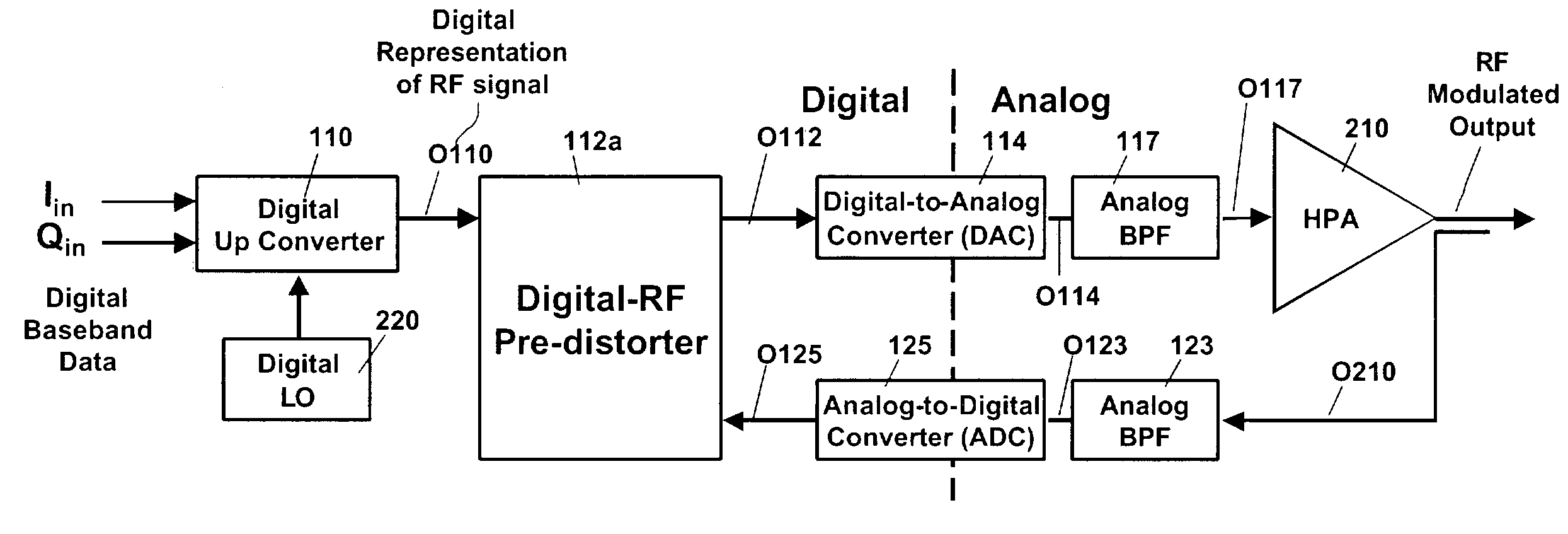 Power amplifier linearization