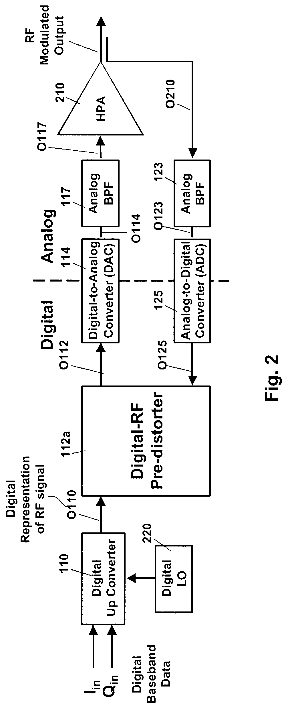 Power amplifier linearization