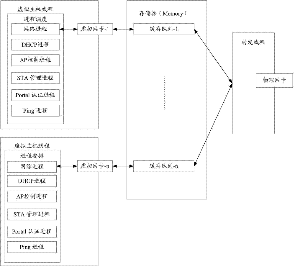 Method and device for testing performance of access controller