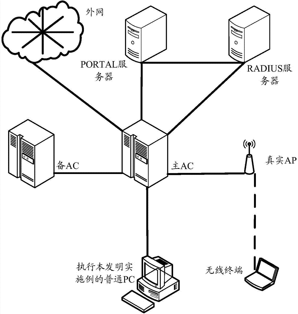 Method and device for testing performance of access controller