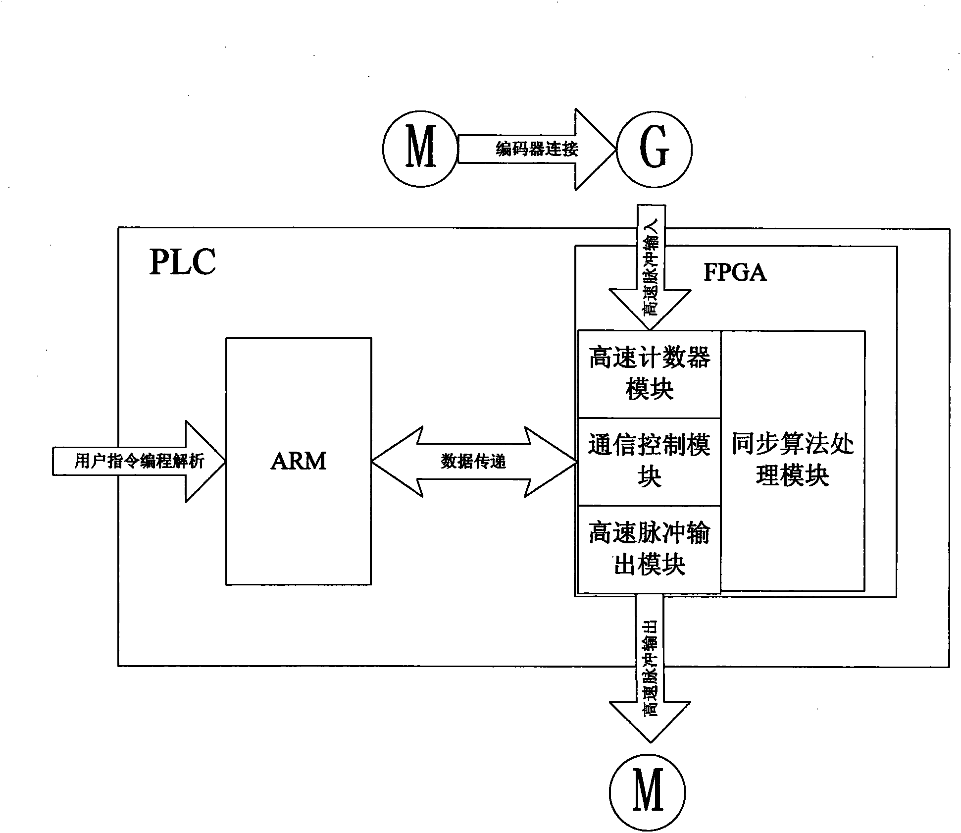 Method for achieving synchronous control of two shafts