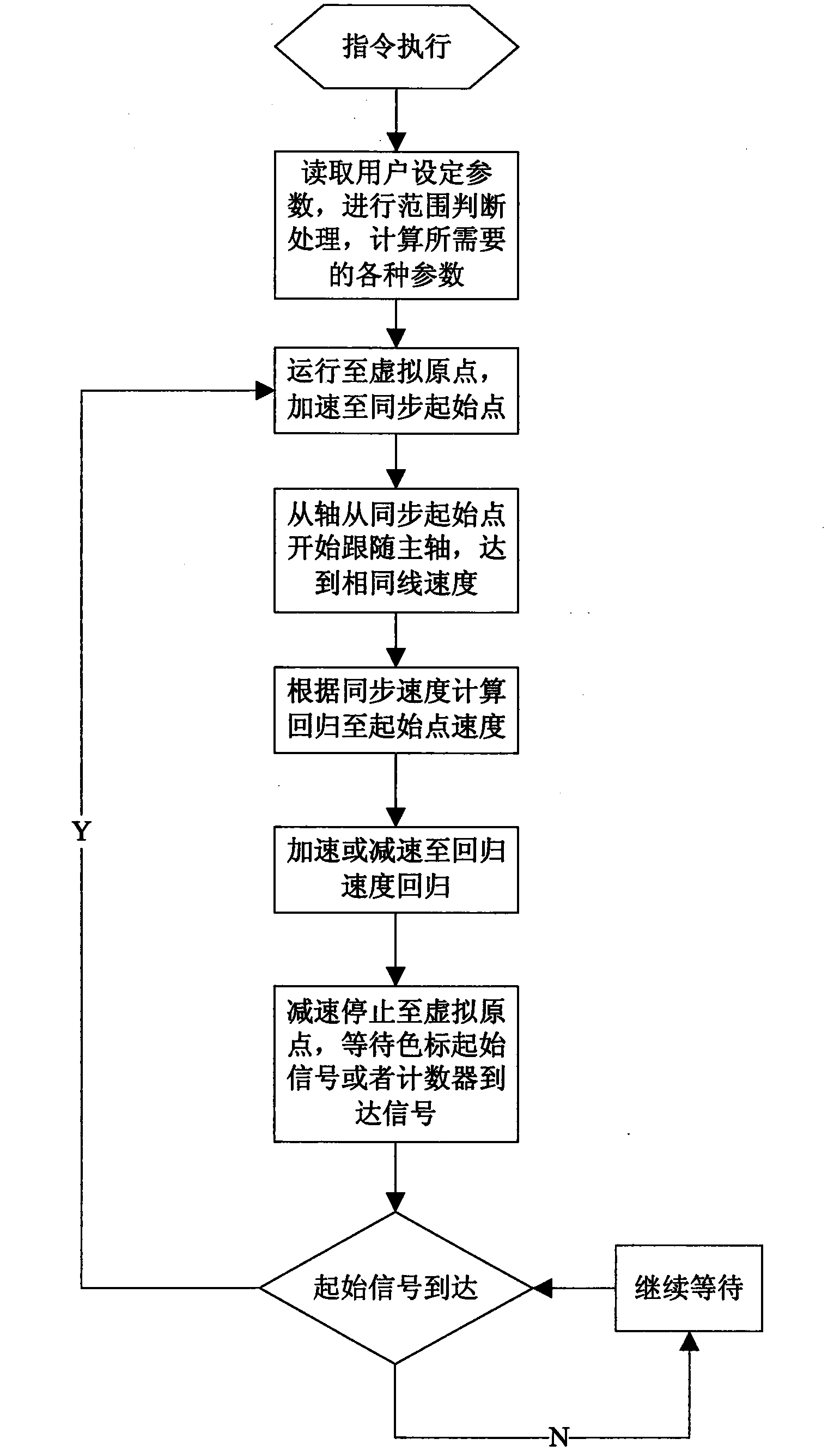 Method for achieving synchronous control of two shafts