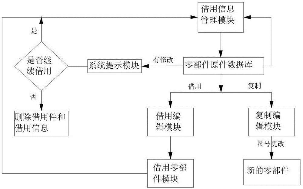 PDM platform based three-dimensional data reuse system