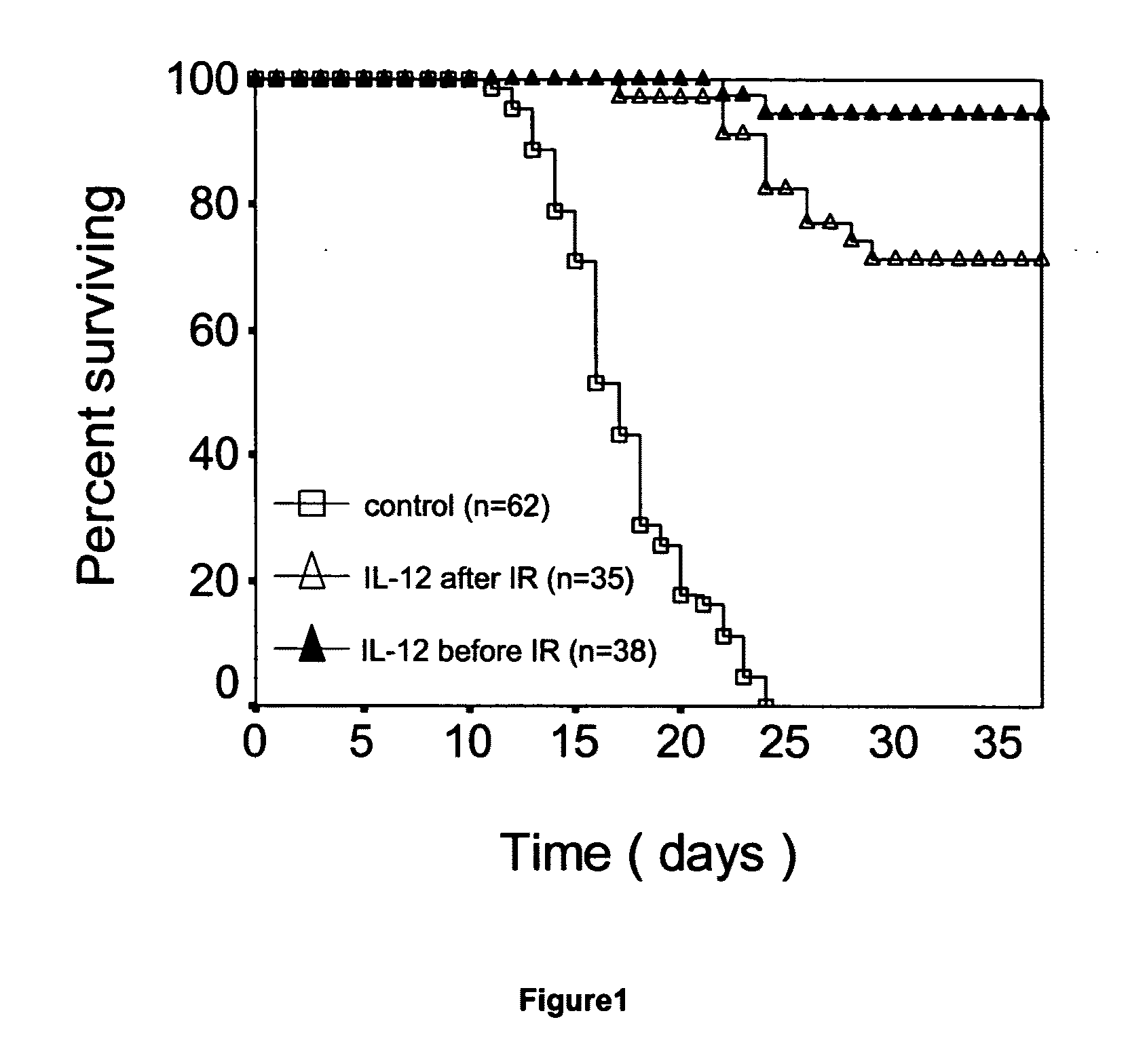 Method for bone marrow preservation or recovery