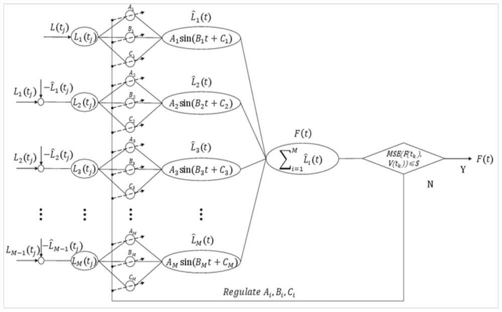 A Method for Predicting Significant Wave Height of Ocean Waves Based on Multiple Sine Function Decomposition Neural Networks