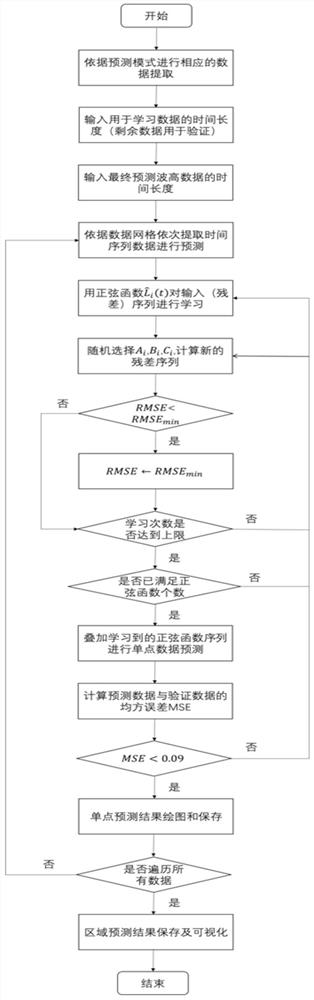 A Method for Predicting Significant Wave Height of Ocean Waves Based on Multiple Sine Function Decomposition Neural Networks