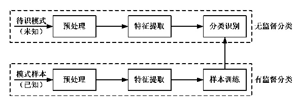 Pumping unit indicator diagram identification method based on ART2