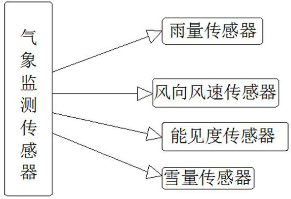 Automatic early warning prompting method for severe weather on highway based on sensor detection