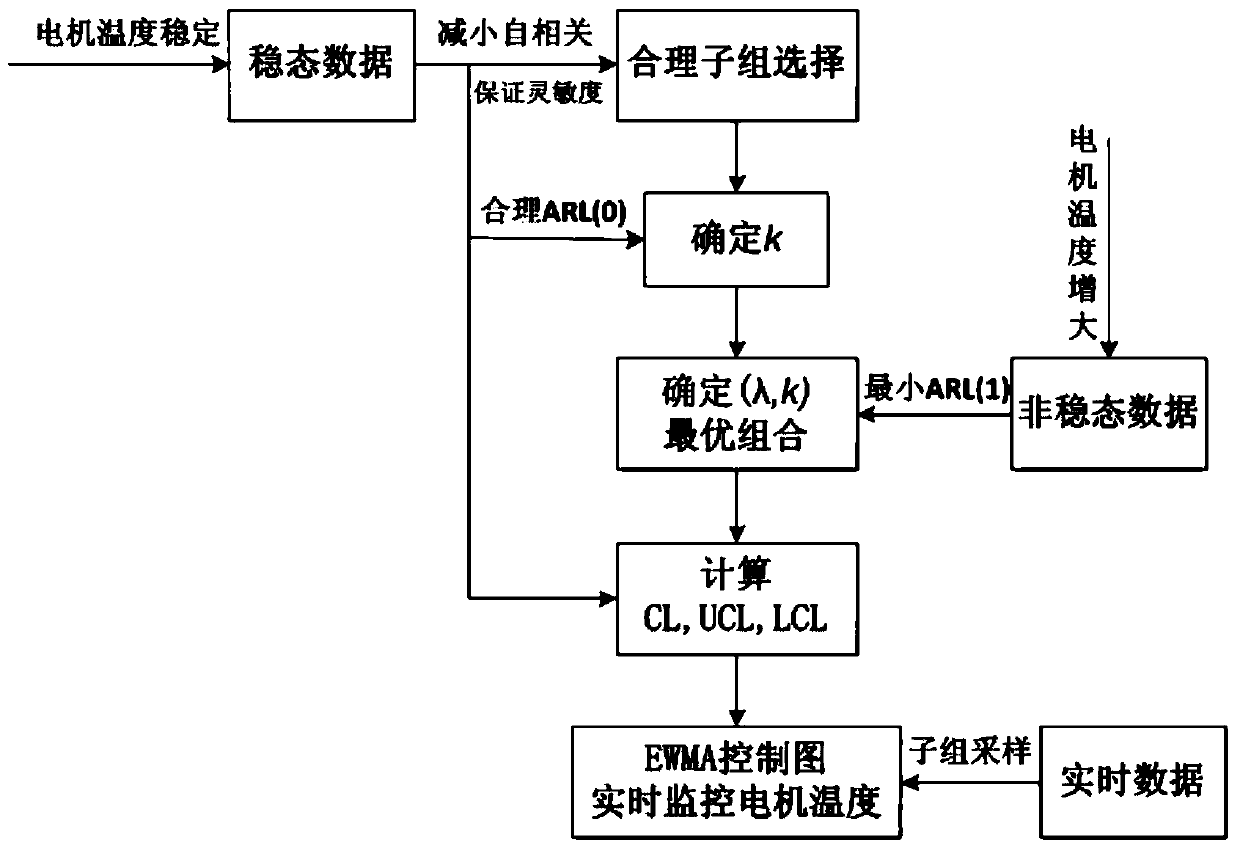 A Motor Temperature Monitoring Method Based on Statistical Process Control