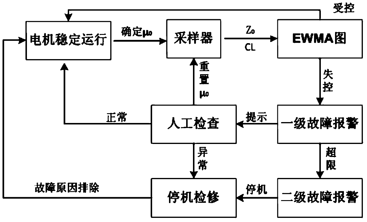 A Motor Temperature Monitoring Method Based on Statistical Process Control