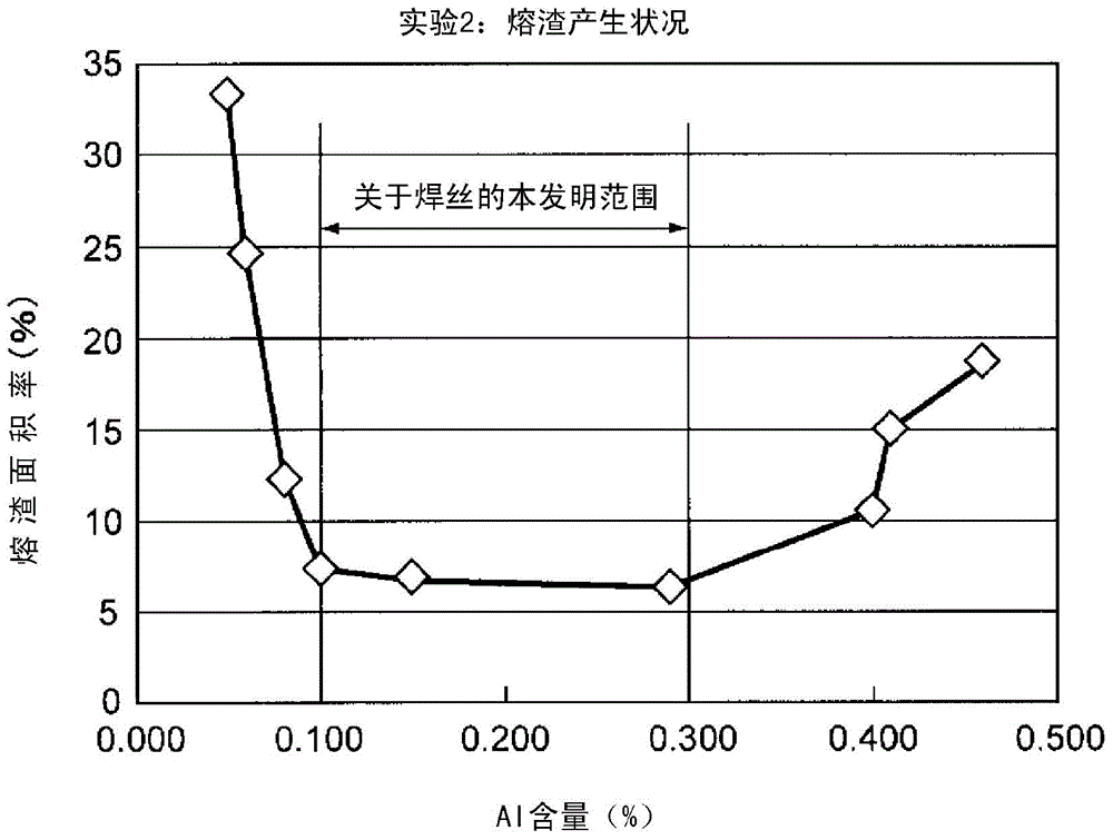 Solid wire for gas-shielded arc welding, gas-shielded arc welding metal, welding joint, welding member, welding method, and method for manufacturing welding joint