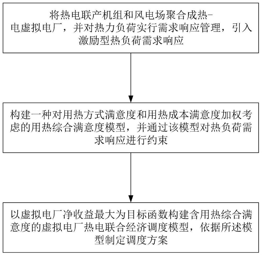 Virtual power plant thermoelectric combined economic dispatching method containing heat utilization comprehensive satisfaction