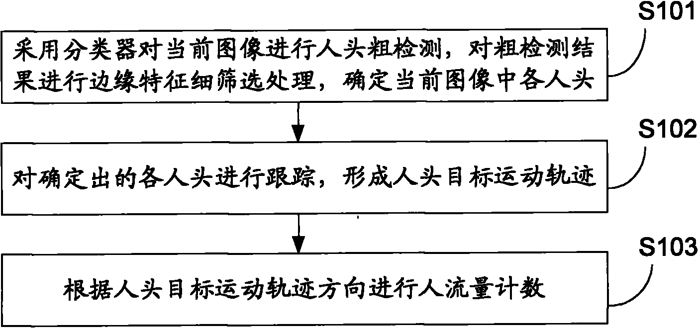 People flow rate statistical method and system capable of precisely identifying targets