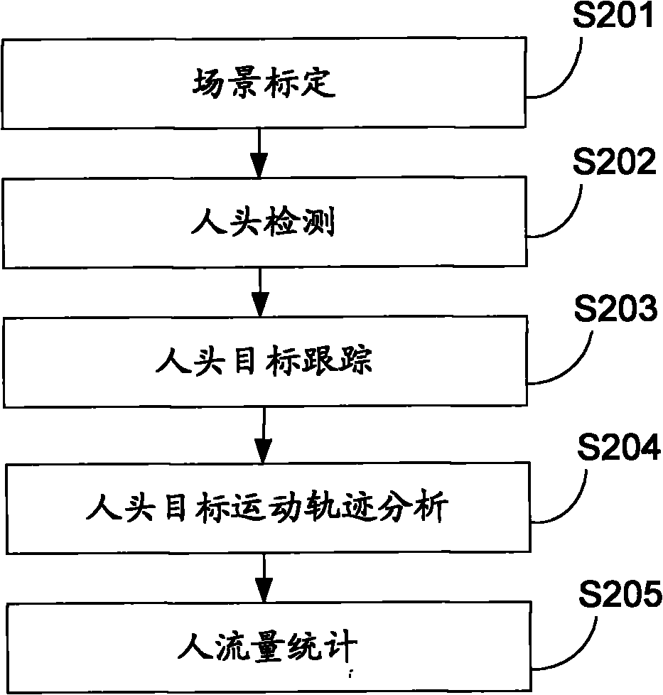 People flow rate statistical method and system capable of precisely identifying targets