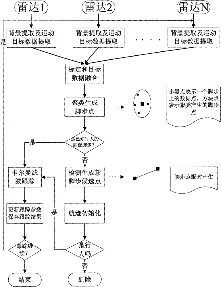 Multi-laser-radar-based pedestrian target tracking method