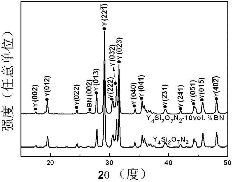 In-situ preparation method for Y4Si2O7N2-BN ceramic base composite materials