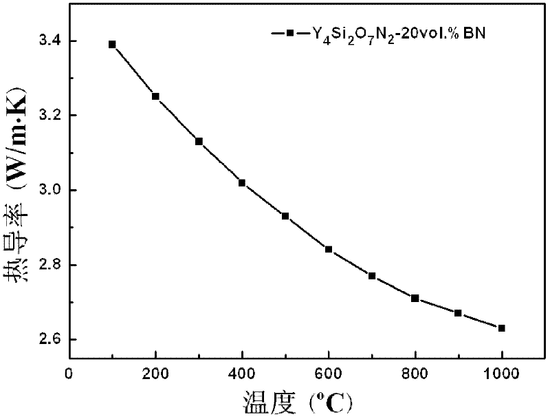 In-situ preparation method for Y4Si2O7N2-BN ceramic base composite materials