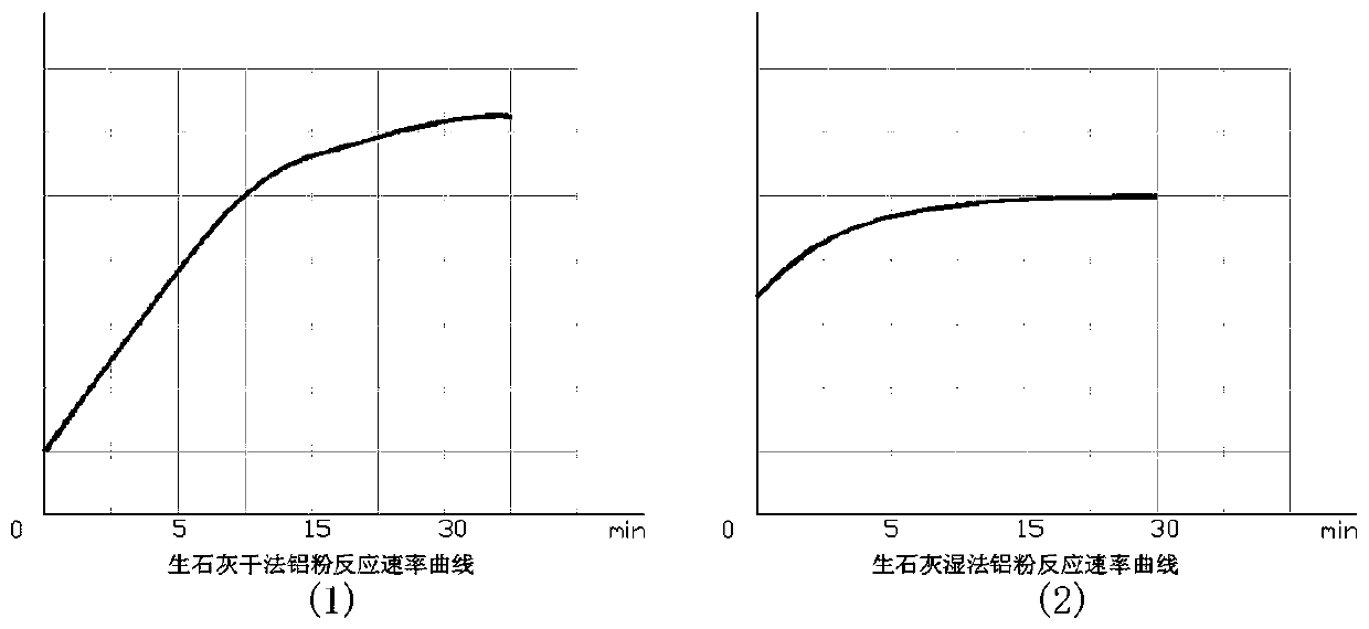 Method for producing aerated concrete blocks by lime wet pulping