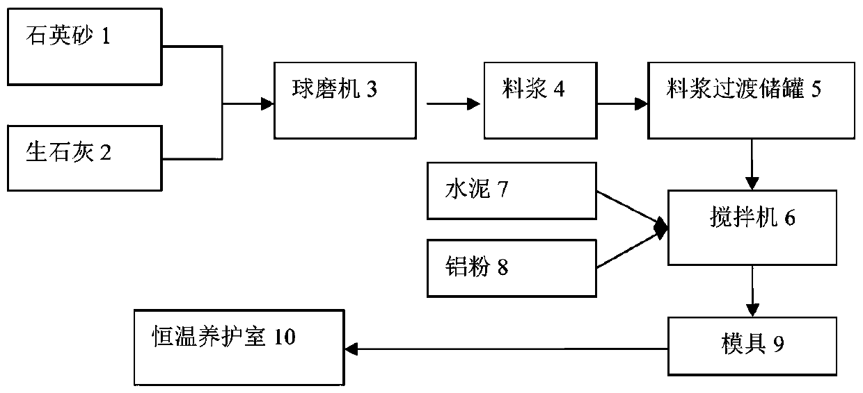 Method for producing aerated concrete blocks by lime wet pulping