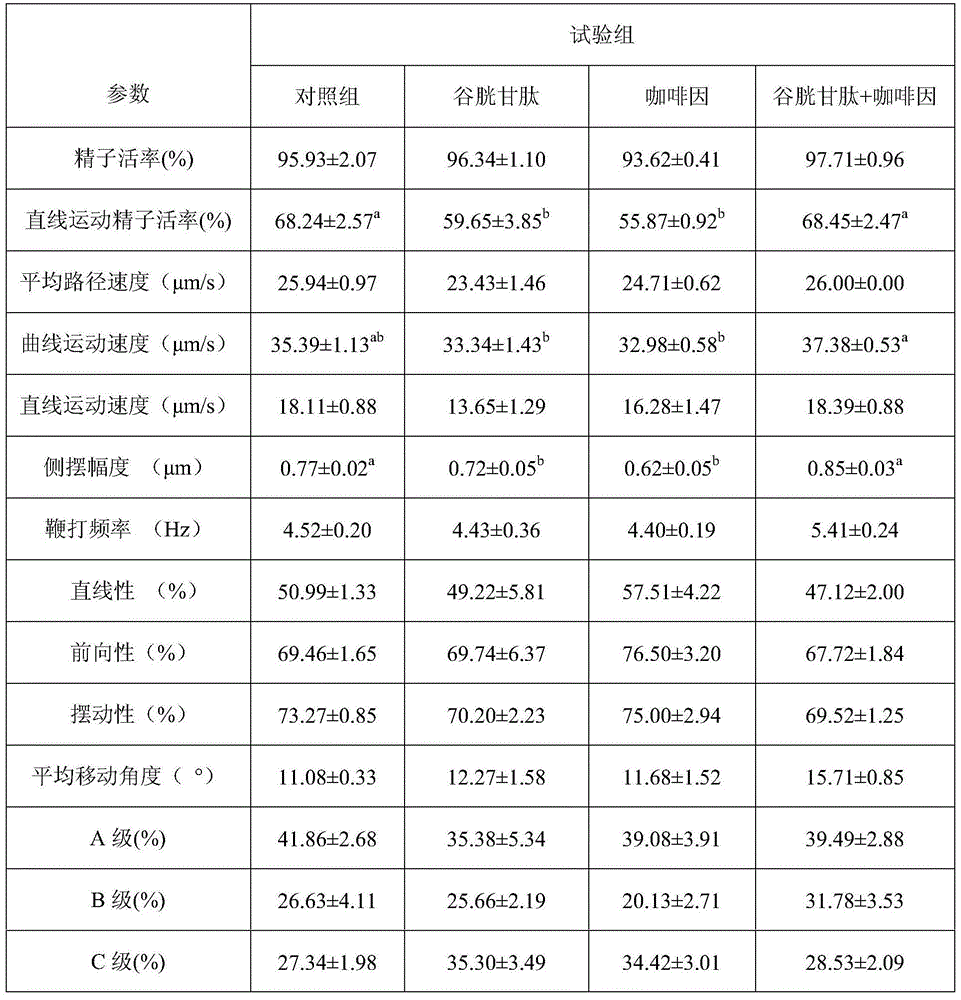 Method for improving moveability of sperm in frozen bull semen and in vitro fertilization rate