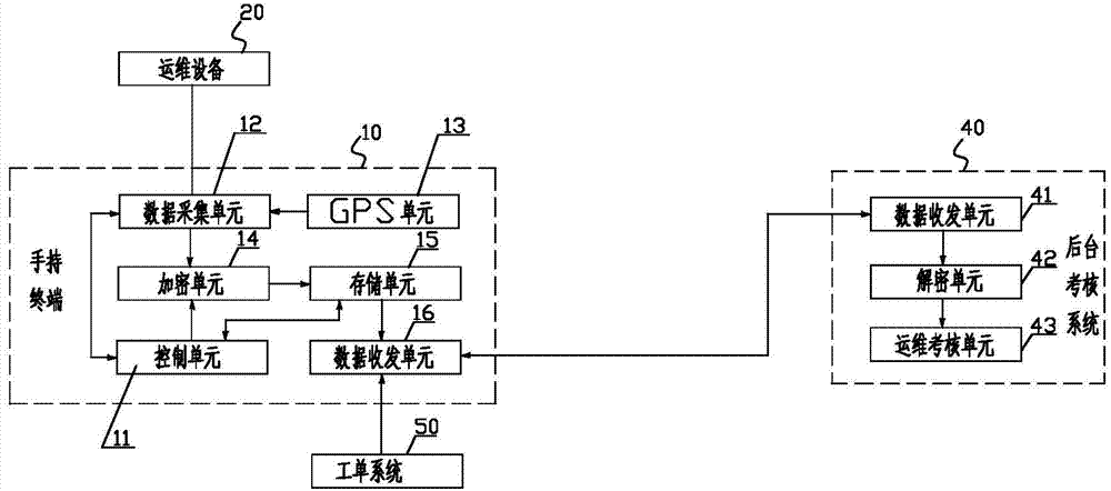 Mobile operation and maintenance personnel examination system and method based on GPS positioning