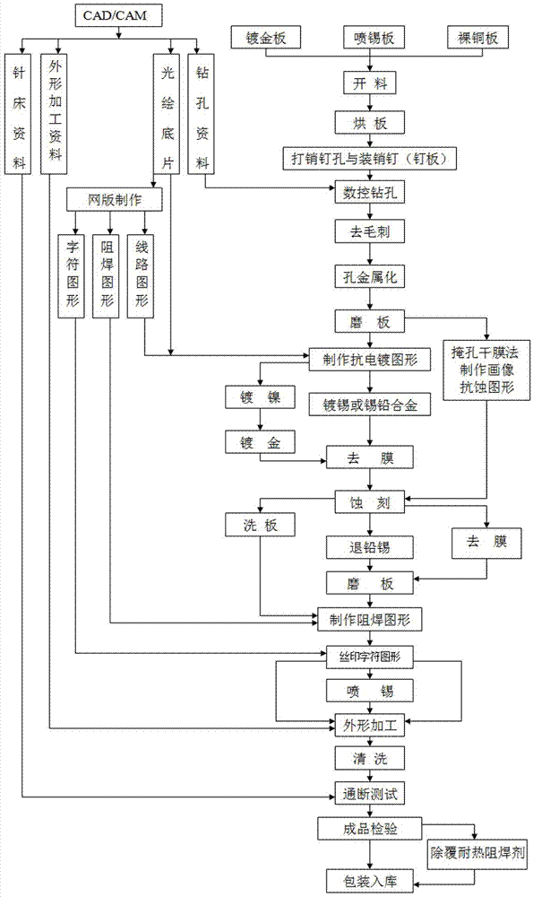 Small spacing P2.5 double-layer circuit board manufacturing process