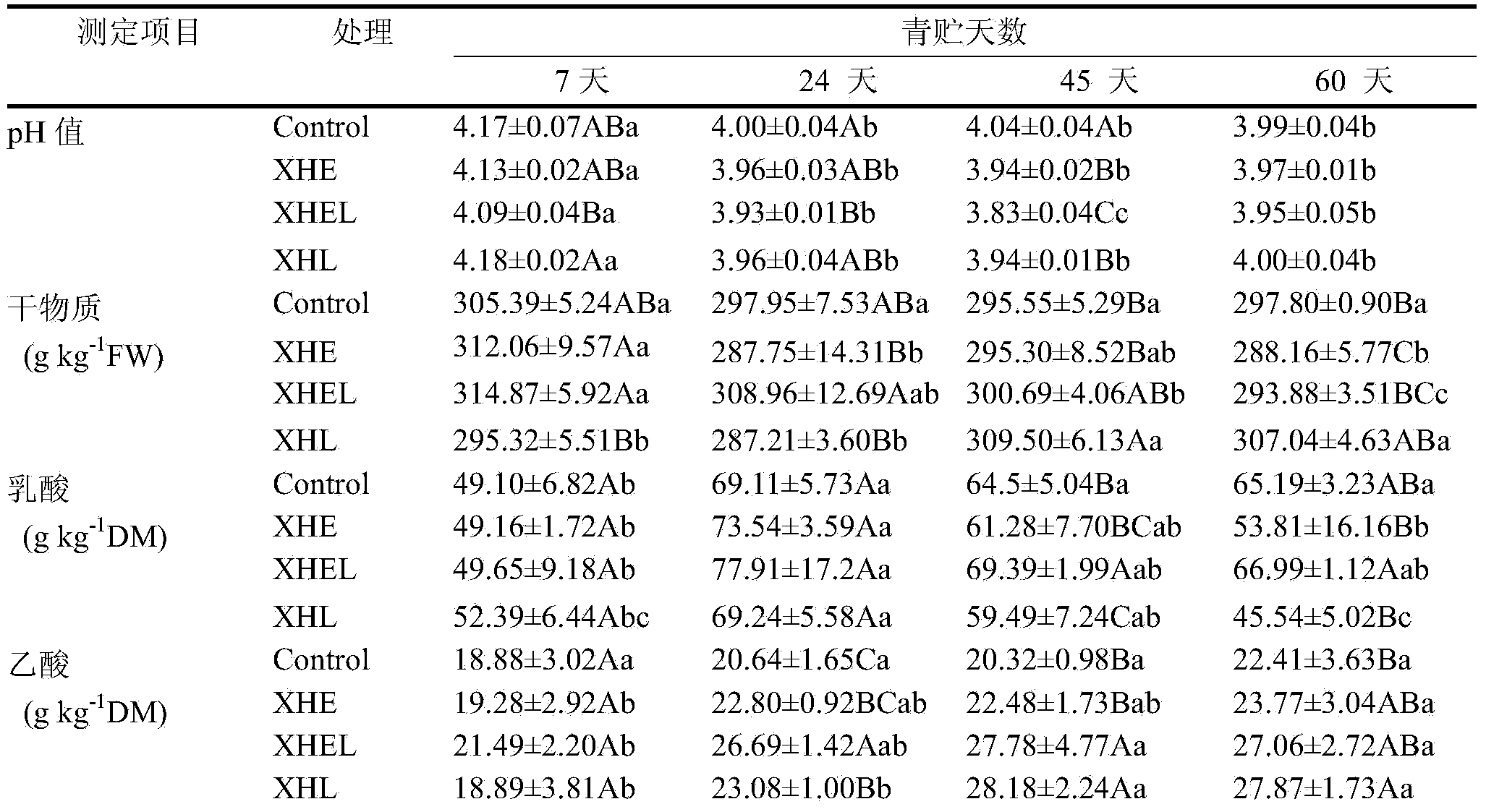 Wheat straw and perennial ryegrass containing silage composition and application thereof