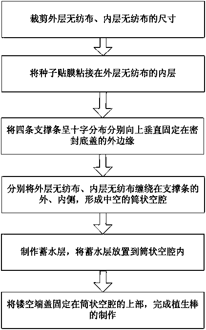 A planting stick used for desert overplanting and its manufacturing process and use method