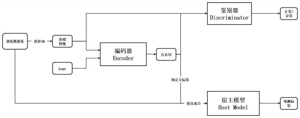 Deep neural network model marking and recognition method and system based on blind watermarks