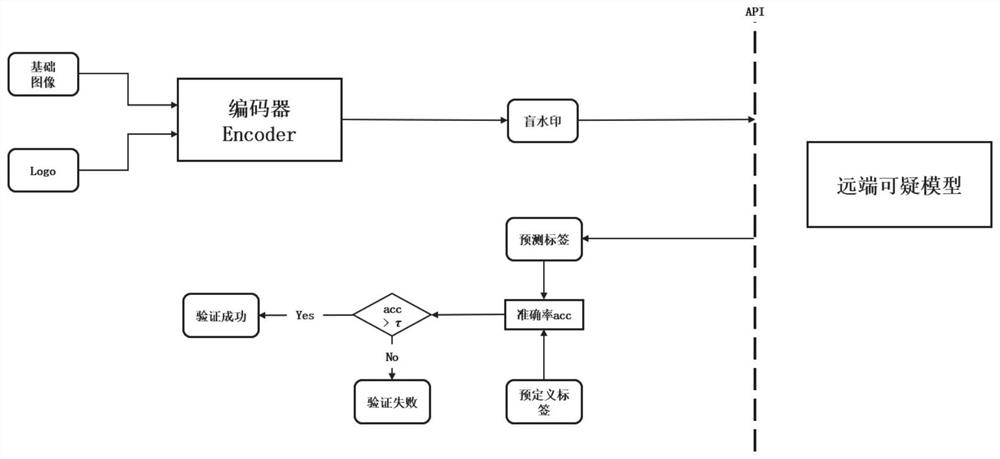 Deep neural network model marking and recognition method and system based on blind watermarks