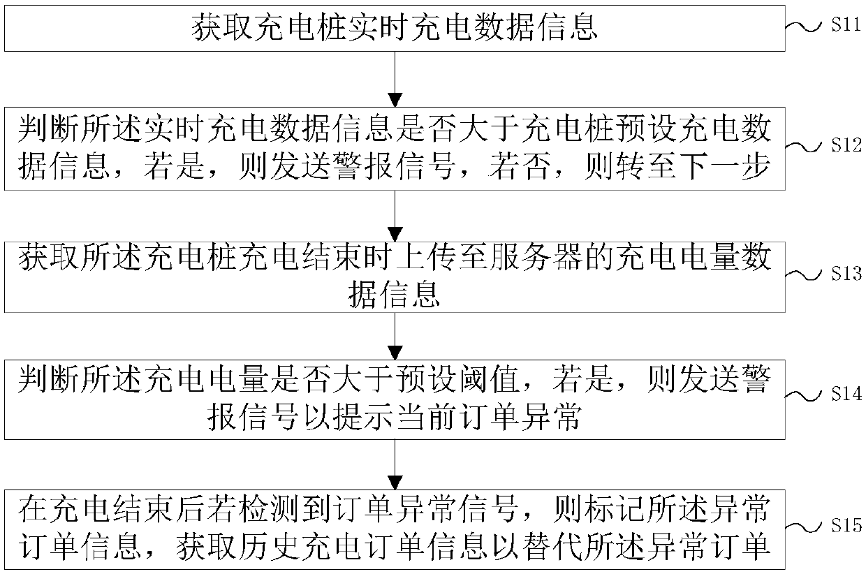 Electric vehicle charging pile abnormal data processing method and system